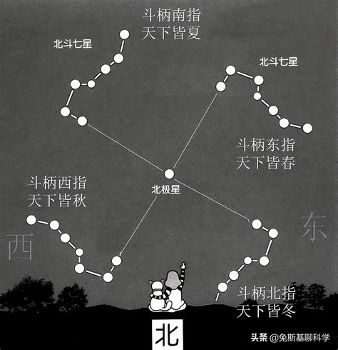 北斗七星 星名 七月十五出生的人